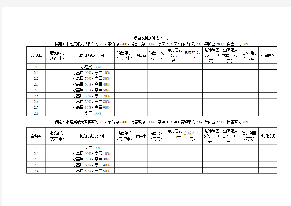 房地产项目规模测算图表