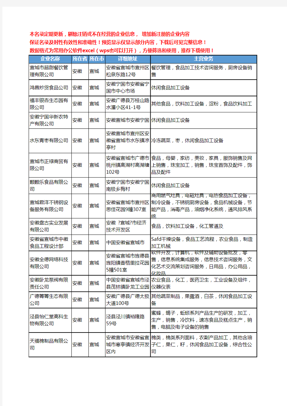 新版安徽省宣城食品加工设备工商企业公司商家名录名单联系方式大全22家