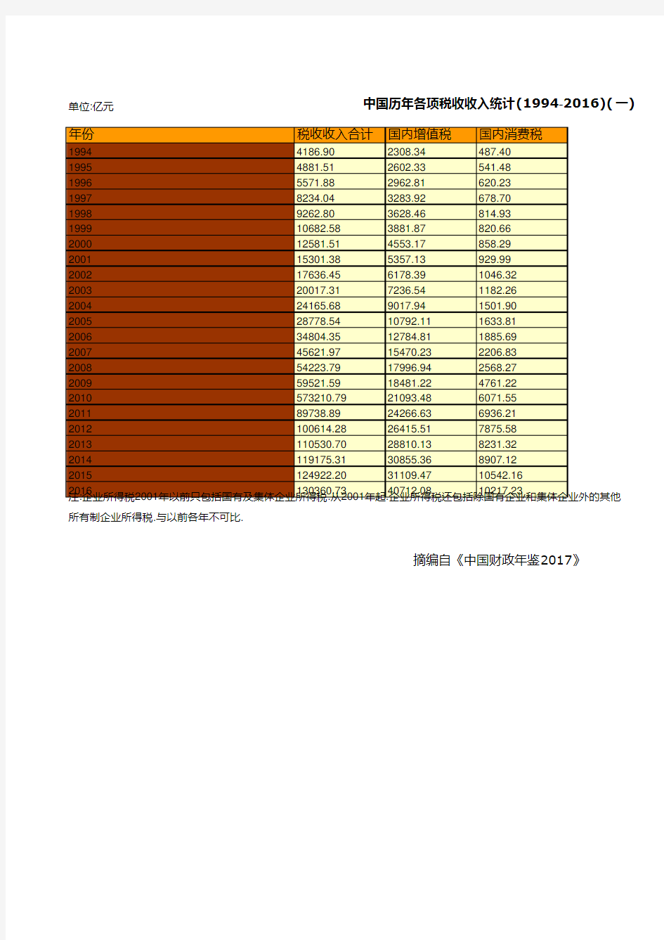 中国财政年鉴2017数据：中国历年各项税收收入统计(1994-2016)(一)