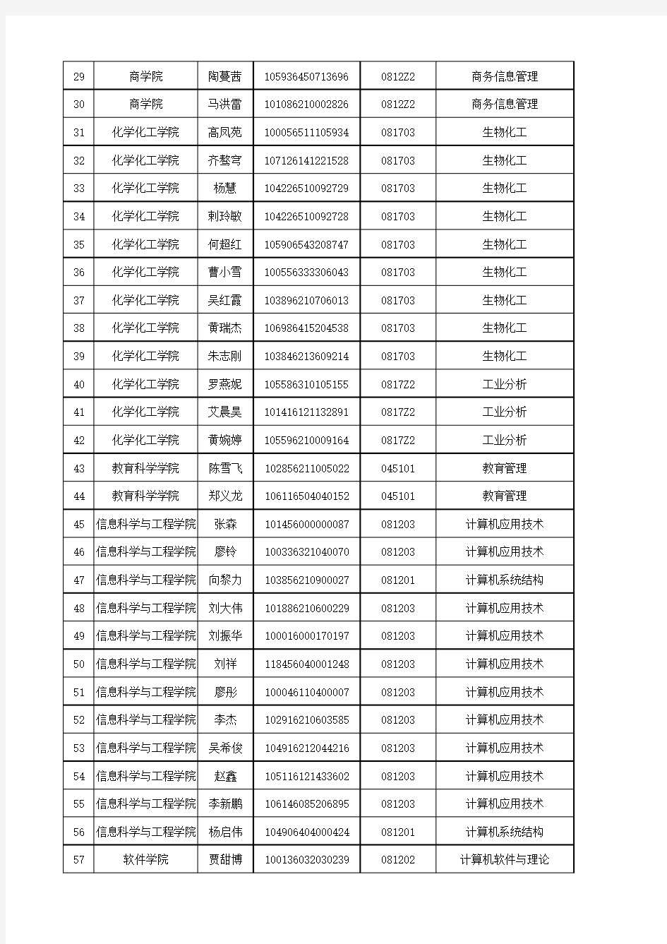 广西民族大学2016年硕士研究生考试第二次复试考生名单