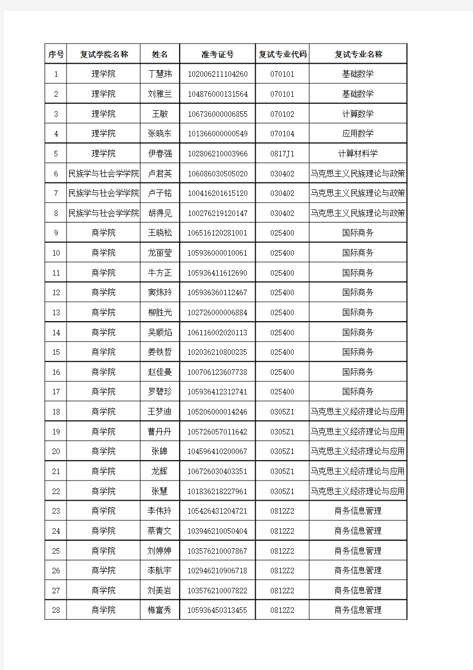 广西民族大学2016年硕士研究生考试第二次复试考生名单