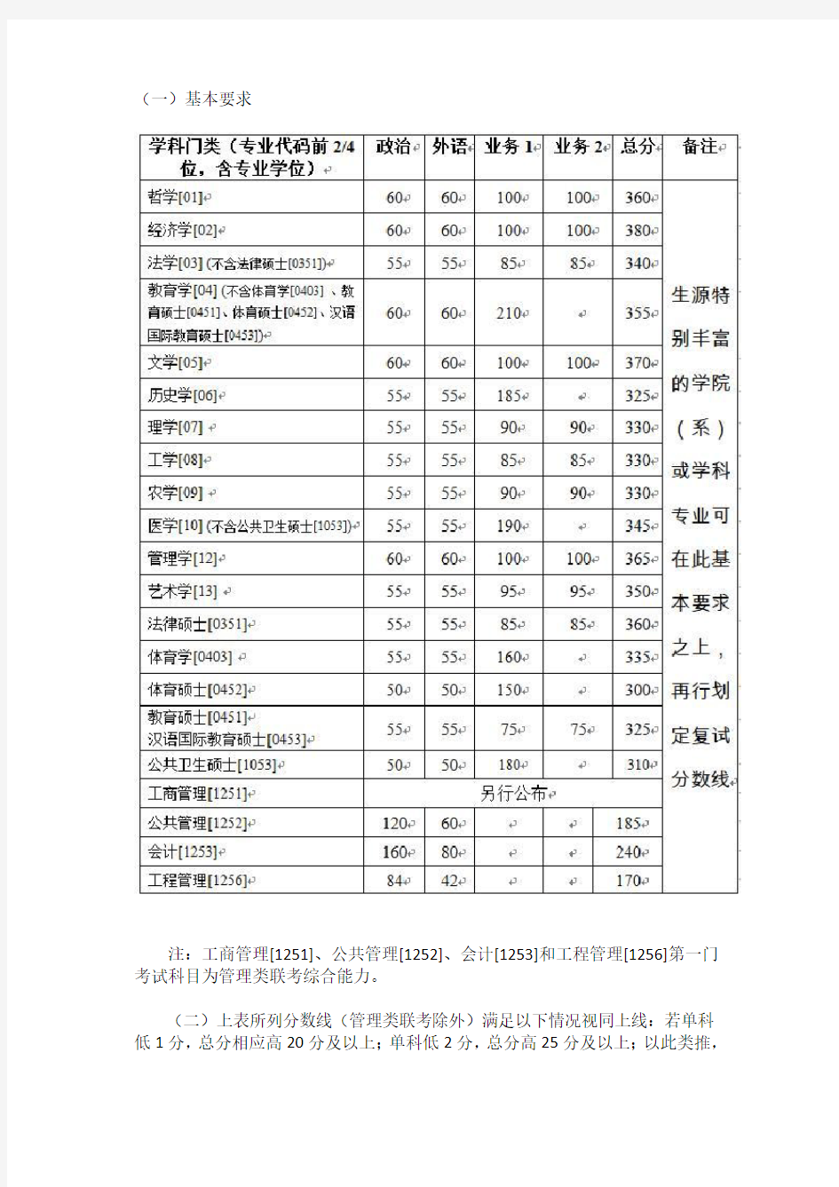 2019年浙江大学考研复试分数线