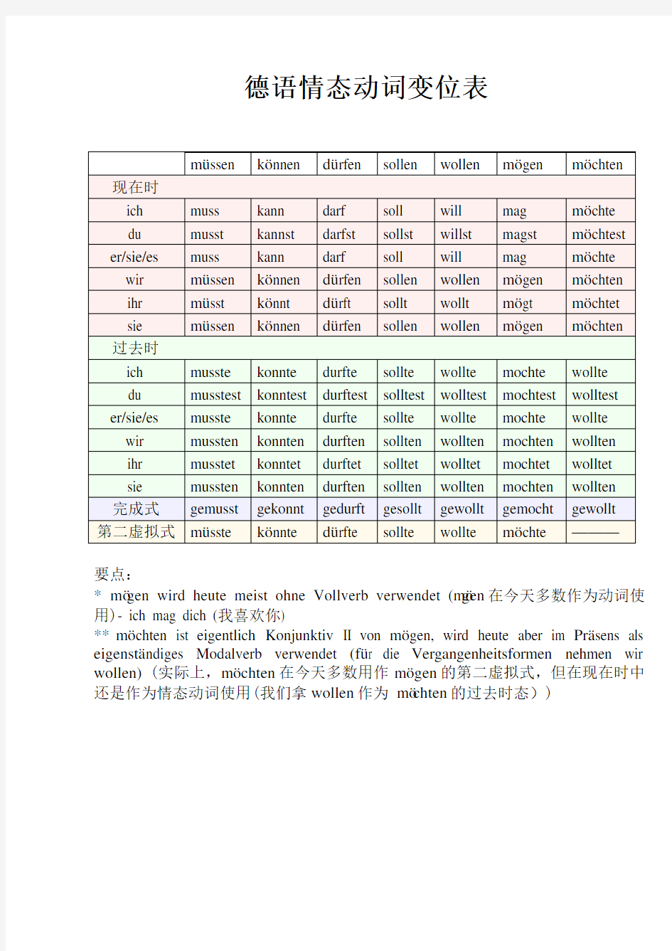 (完整版)德语情态动词变位表