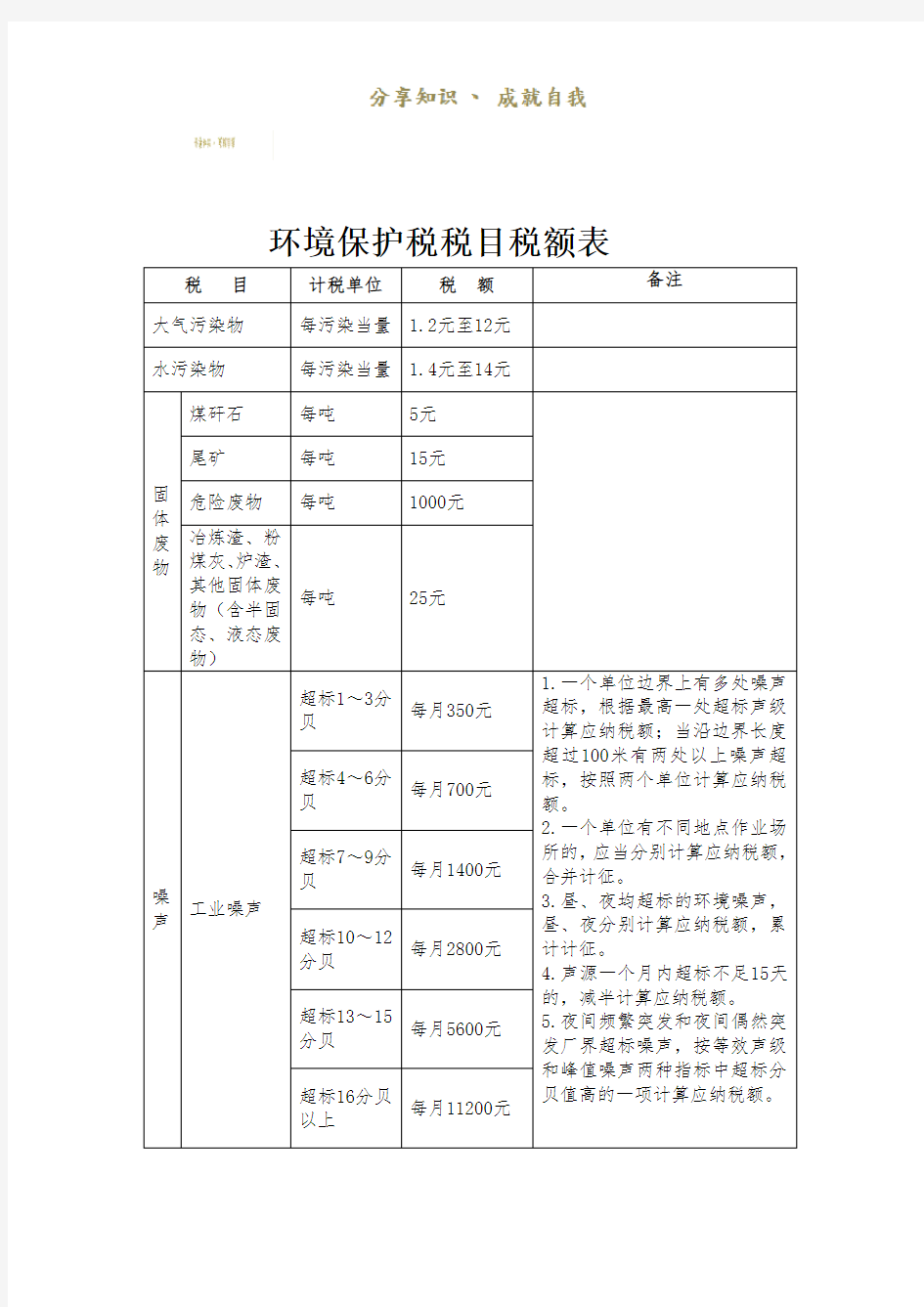 环境保护税税目税额表