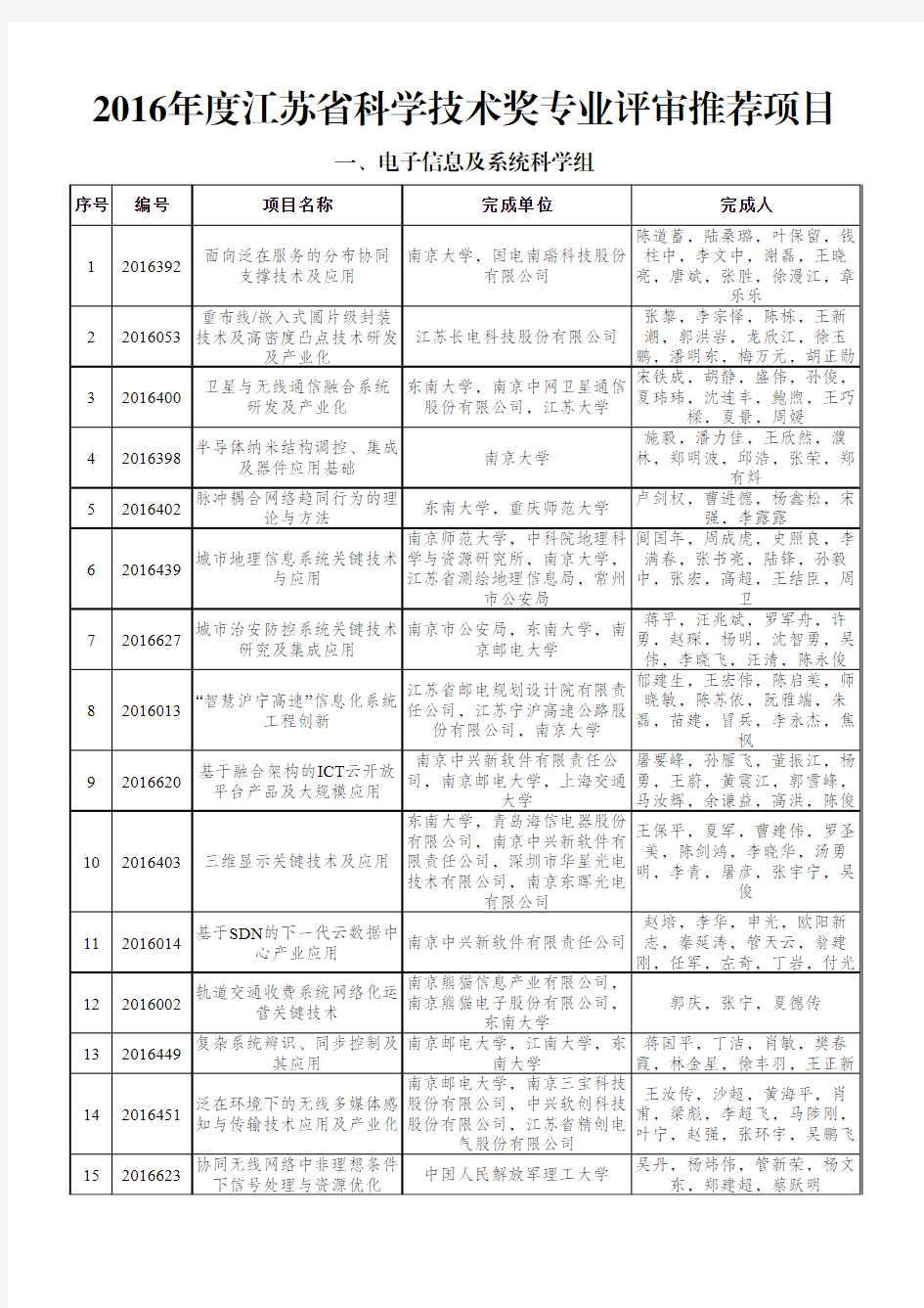 2016江苏科学技术奖专业评审推荐项目