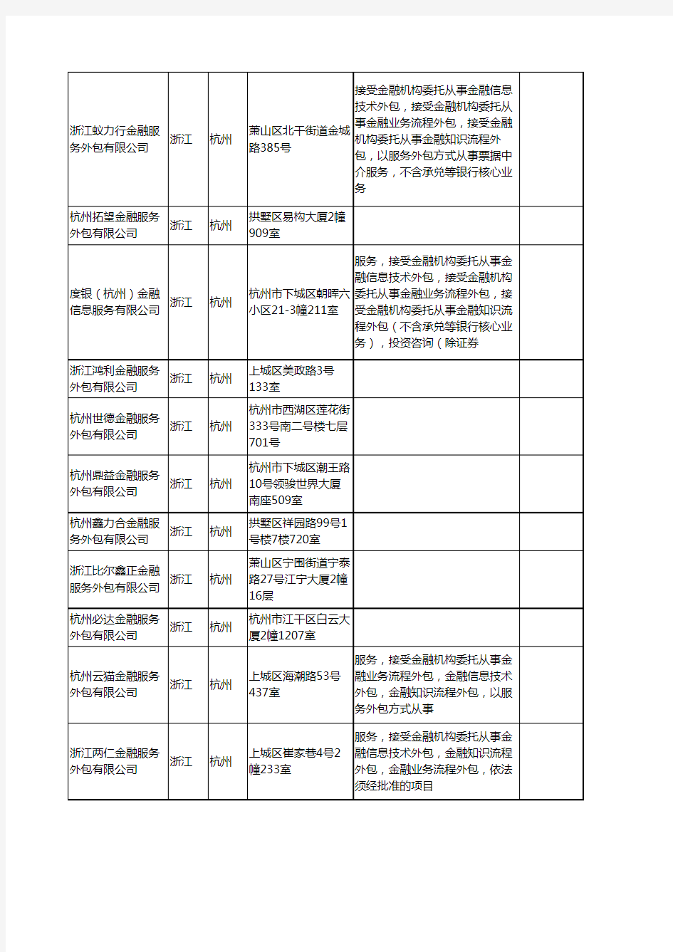 新版浙江省杭州金融外包服务工商企业公司商家名录名单联系方式大全400家