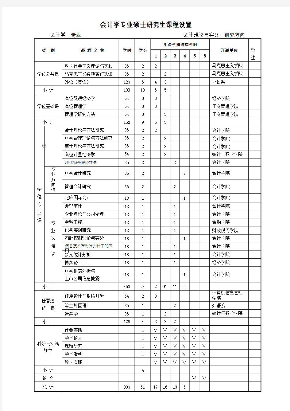 会计学专业硕士研究生课程设置