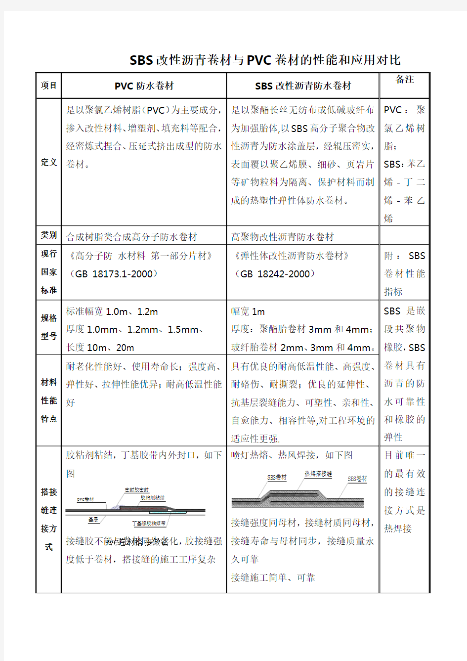 SBS与PVC卷材的性能和应用对比