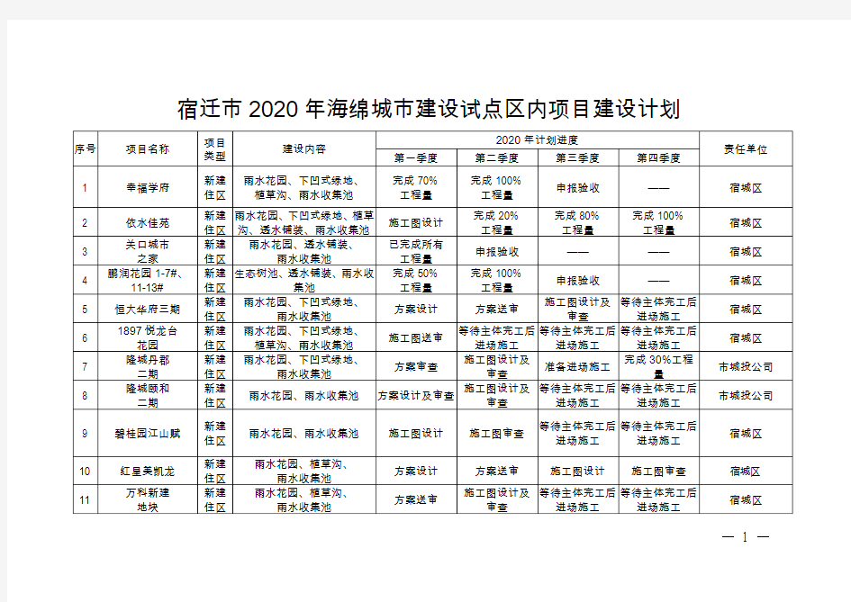 宿迁市2020年海绵城市建设试点区内项目建设计划