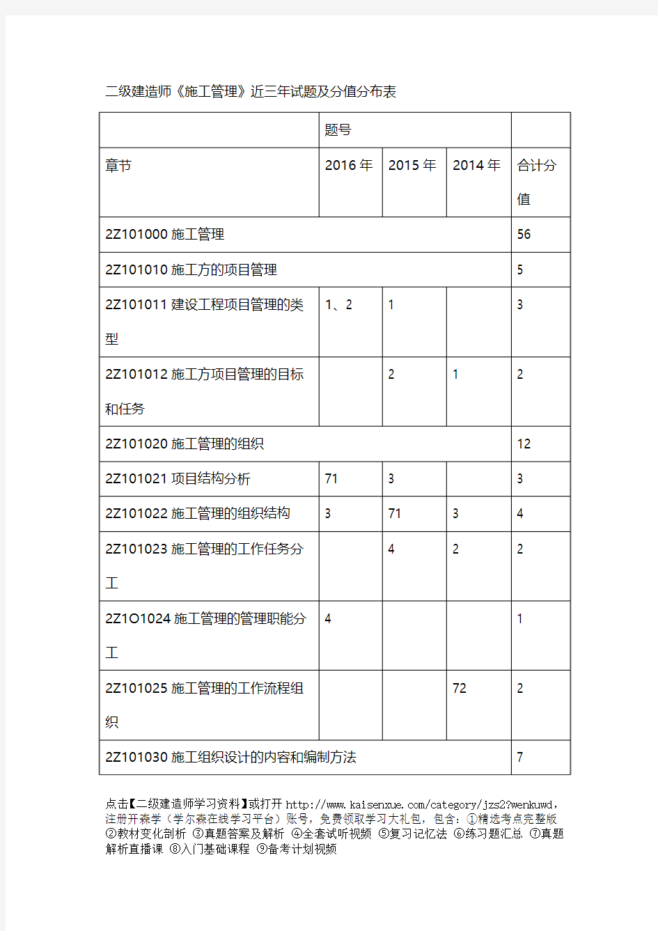 二级建造师《施工管理》近三年试题及分值分布表