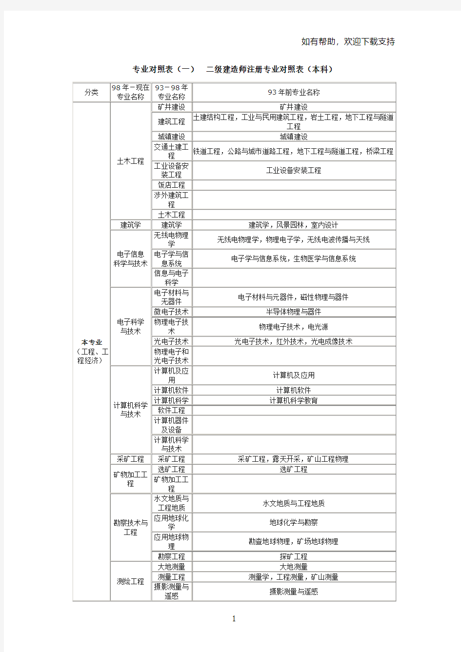 二级建造师可以报考专业对照表