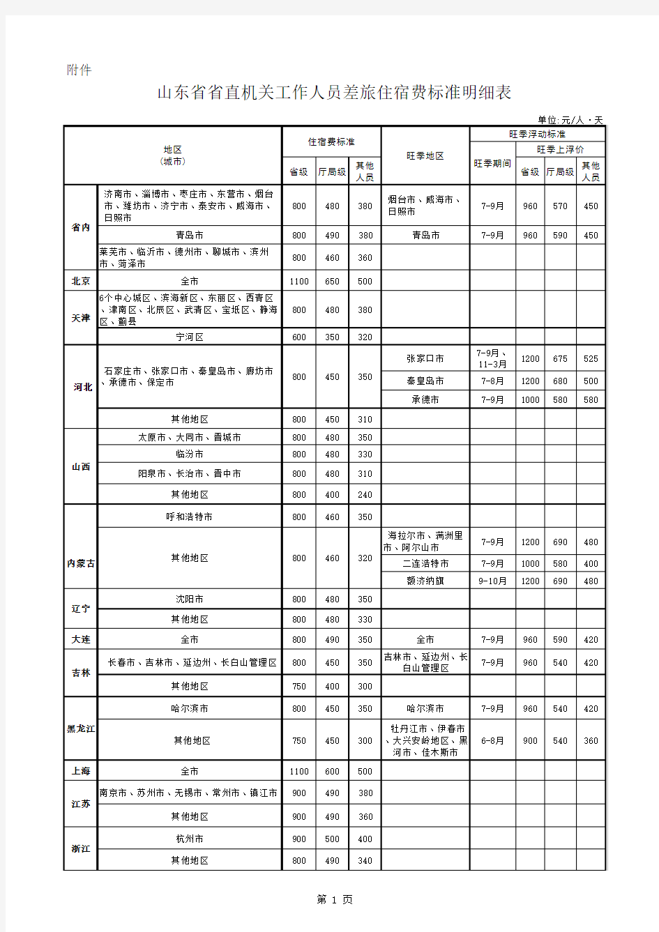 山东省省直机关工作人员差旅住宿费标准明细表