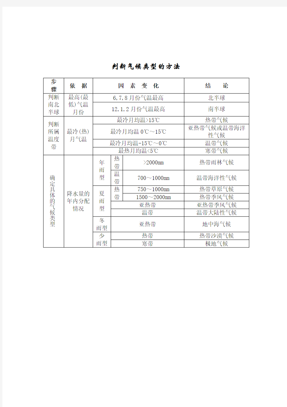 判断气候类型的方法