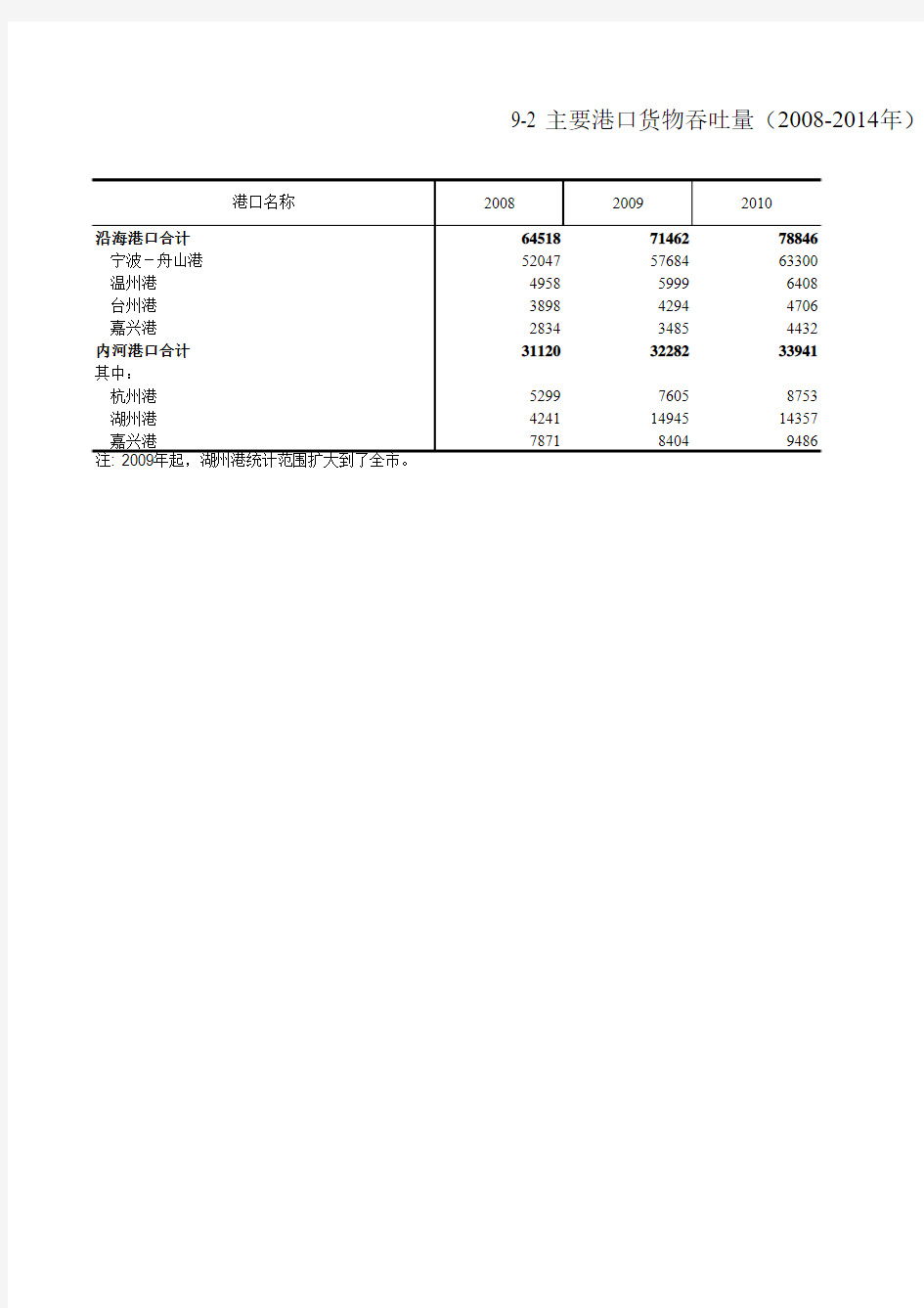 浙江统计年鉴2015：主要港口货物吞吐量(2008-2014年)