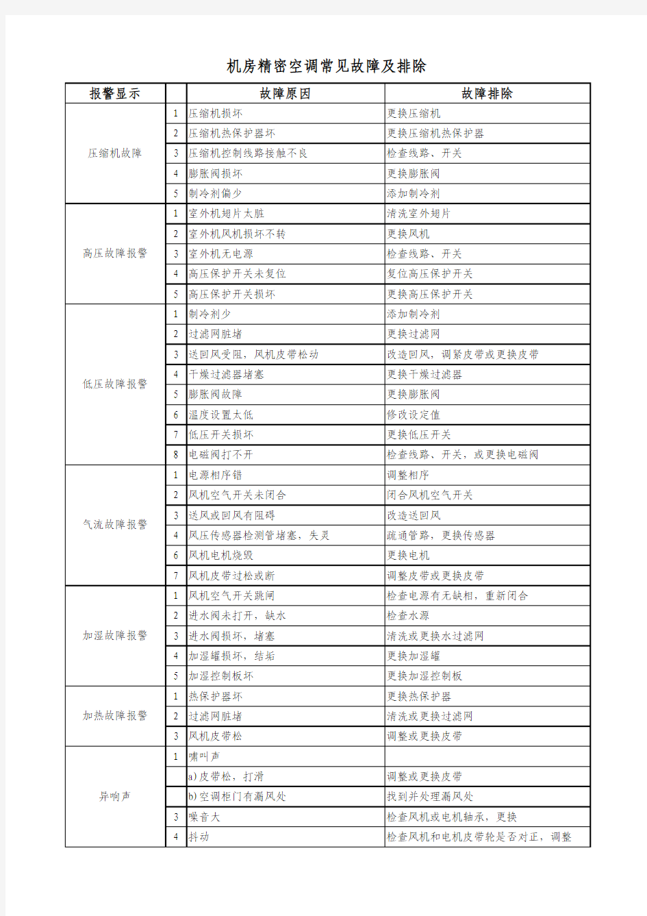 机房精密空调——常见故障与排除