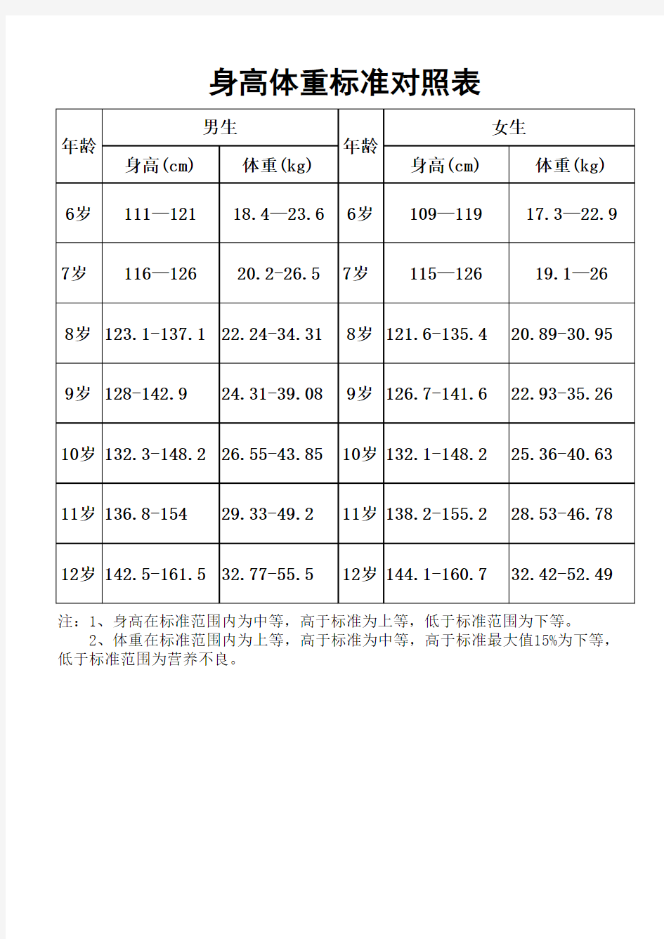 学生身高体重对照表