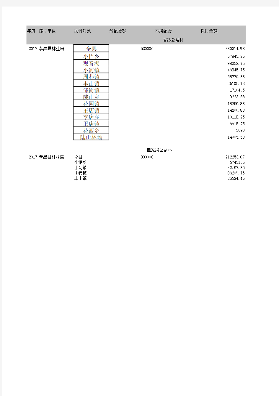 生态公益林补偿资金分配表