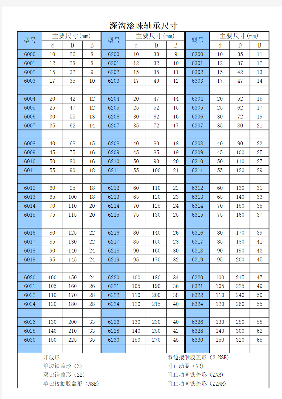 常用轴承规格表(最新)