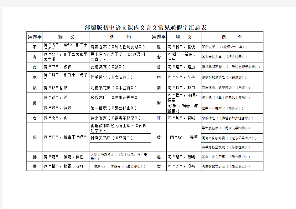 部编版初中语文文言文常见“通假字”汇总表