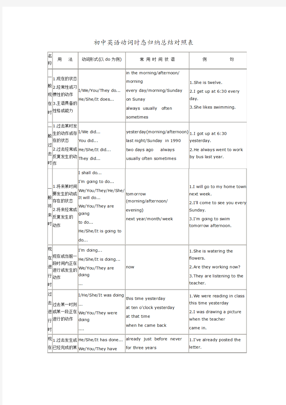 英语时态(初中英语动词时态归纳总结对照表)