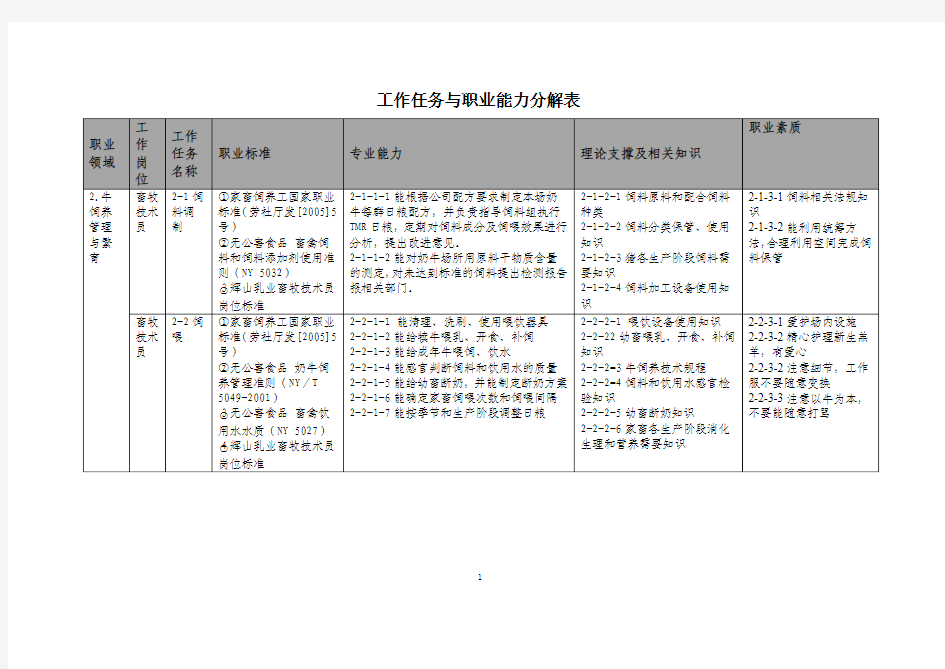 牛场工作任务与职业能力分解表