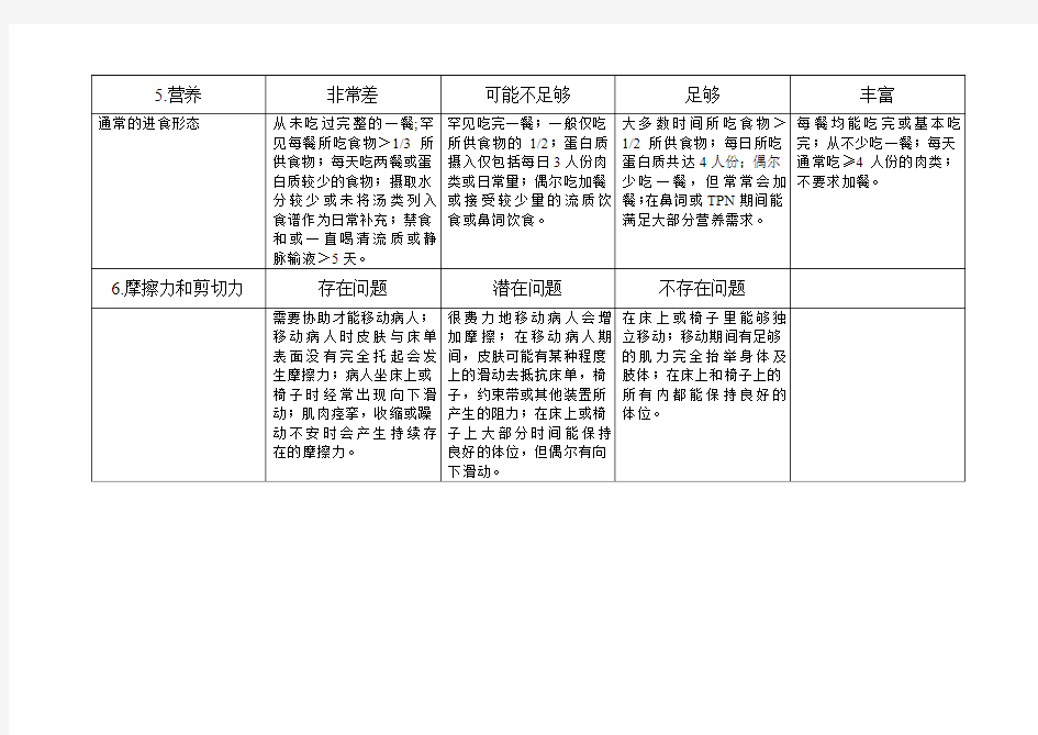 Braden压疮预测量表