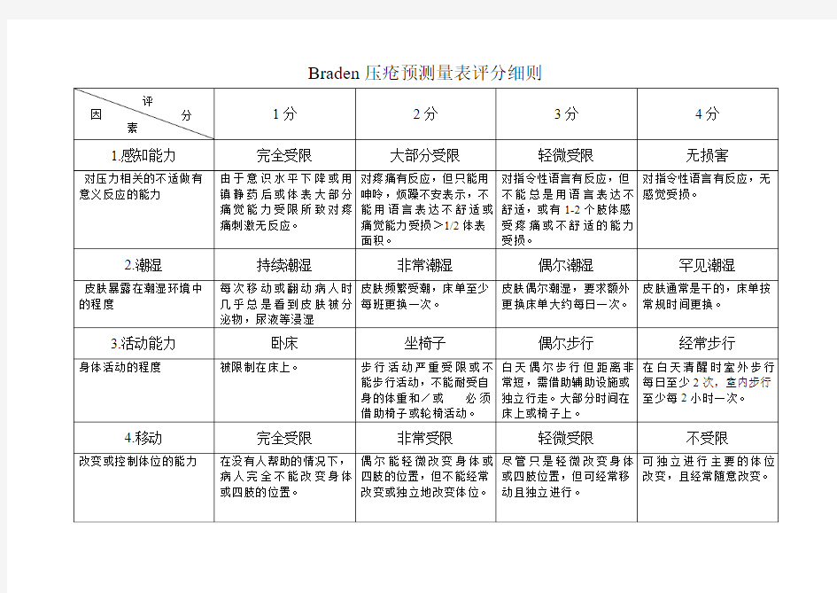 Braden压疮预测量表