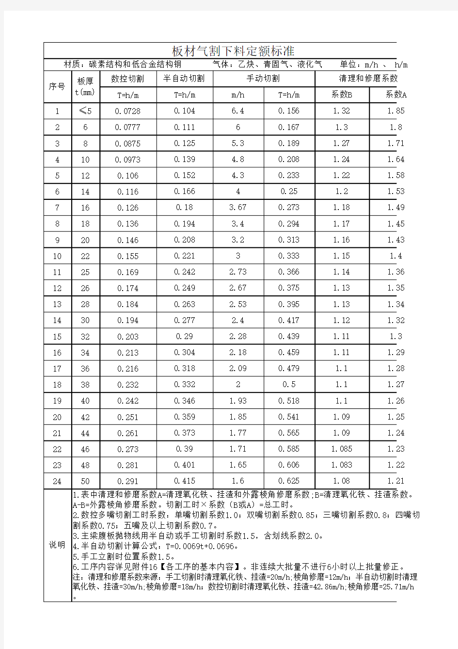 板材气割下料定额标准