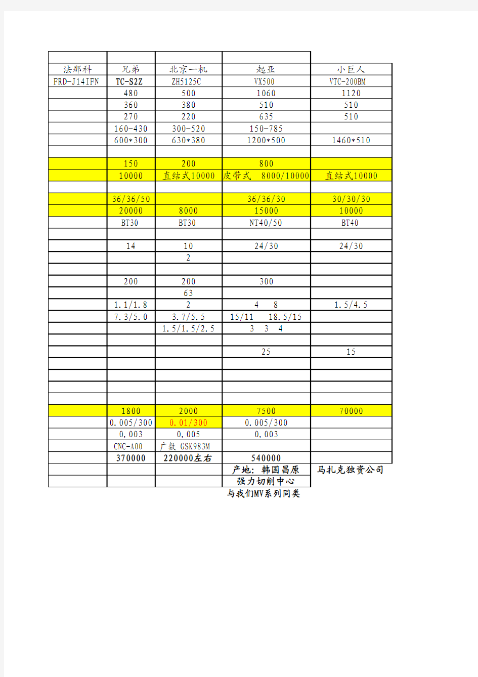 各钻攻中心参数对比表