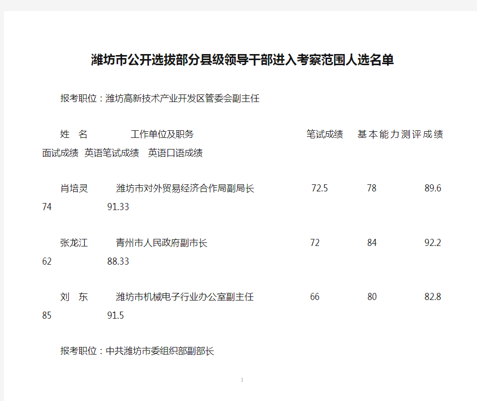 潍坊市公开选拔部分县级领导干部进入考察范围人选名单