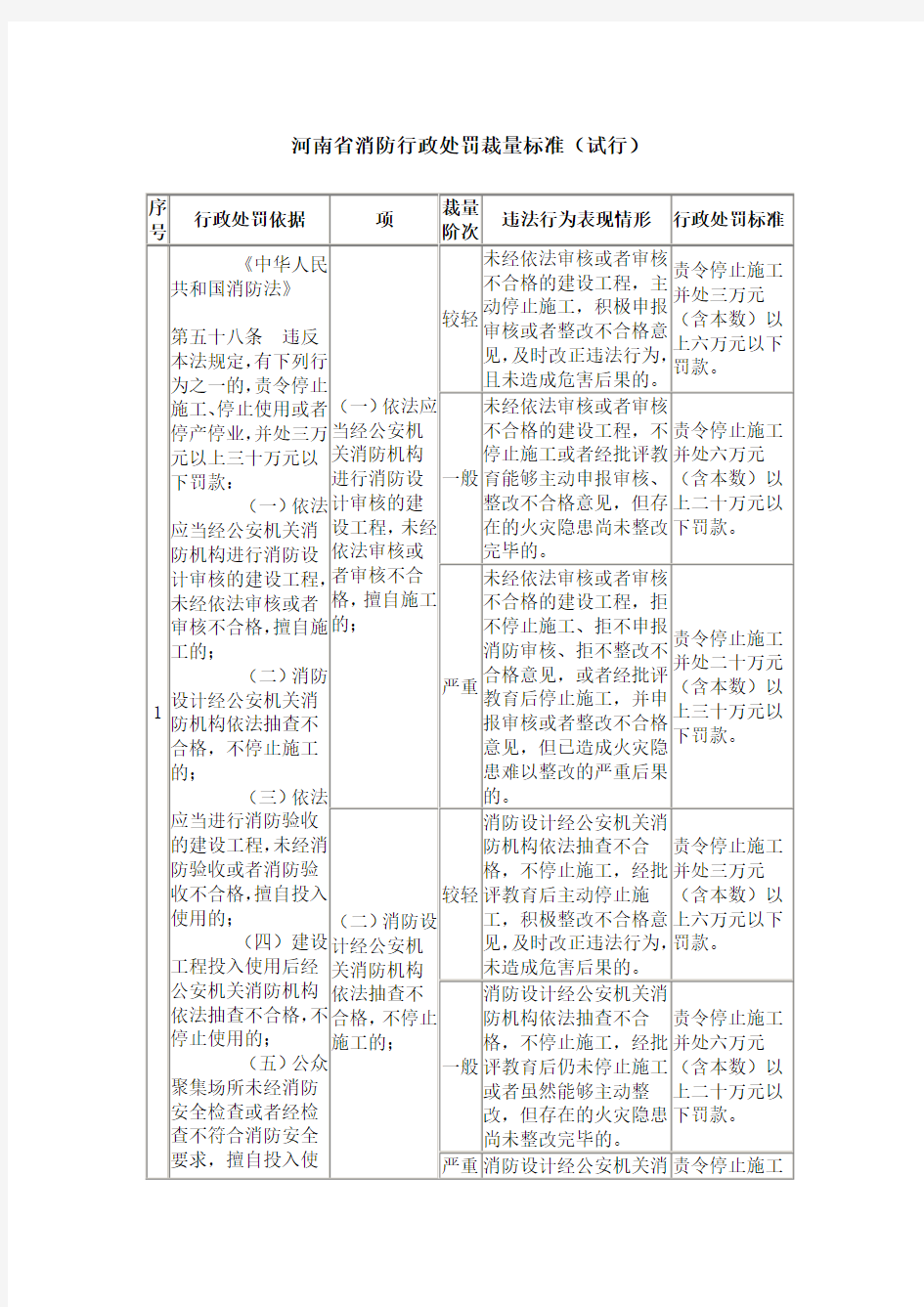 消防行政处罚裁量标准