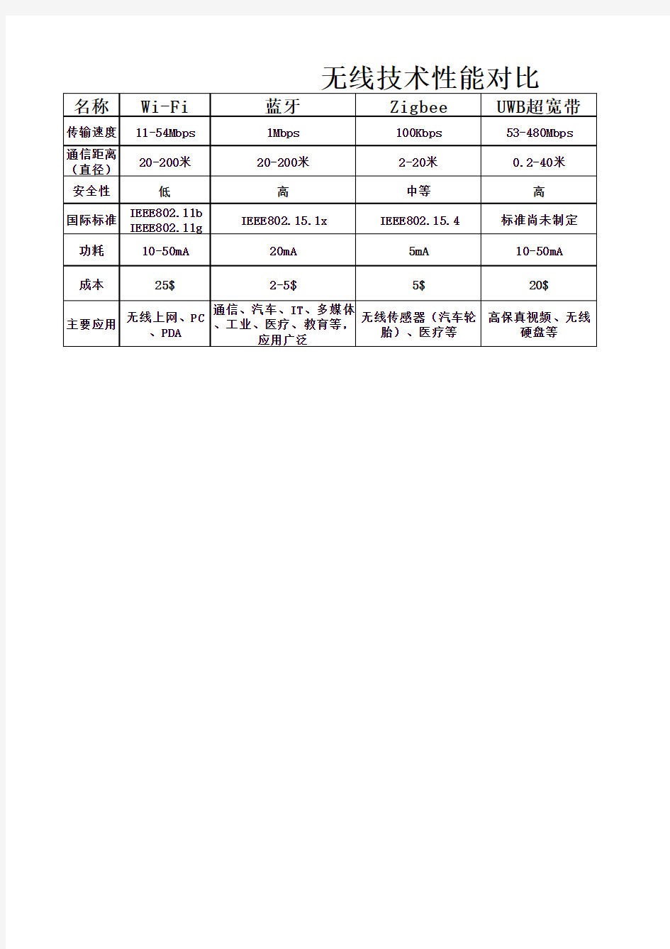 无线技术对比表格