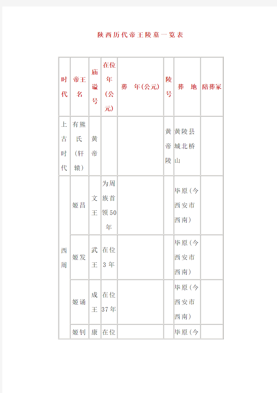 陕西历代帝王陵墓一览表