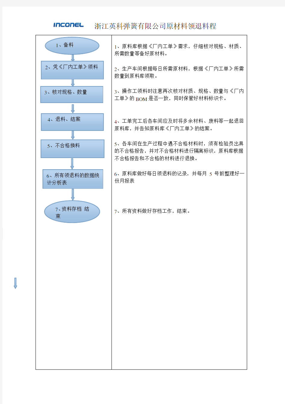 1原材料领退料流程图