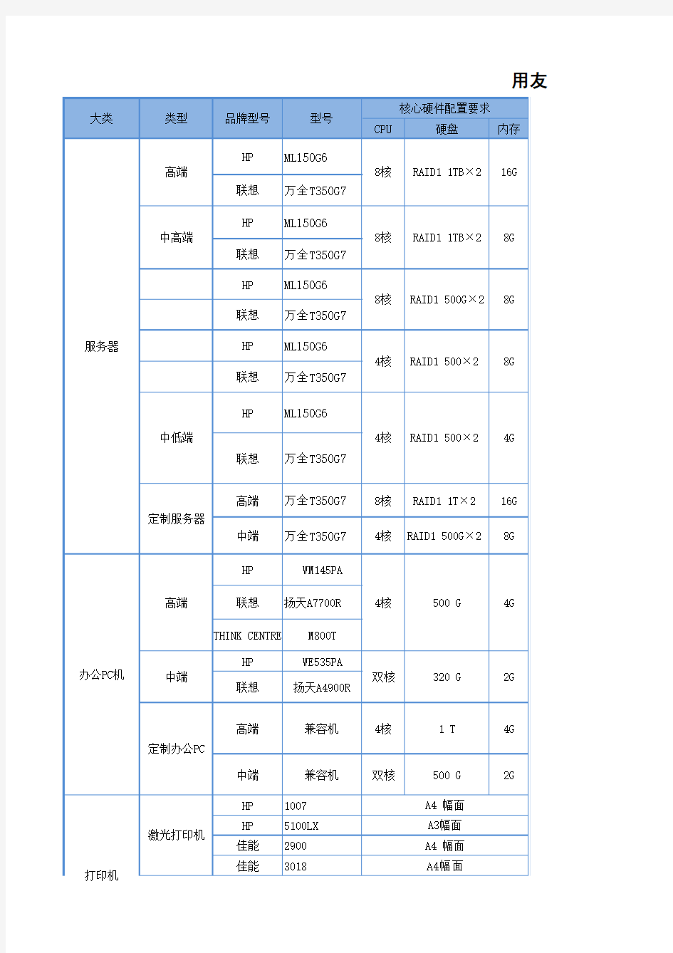 用友软件专业硬件解决方案