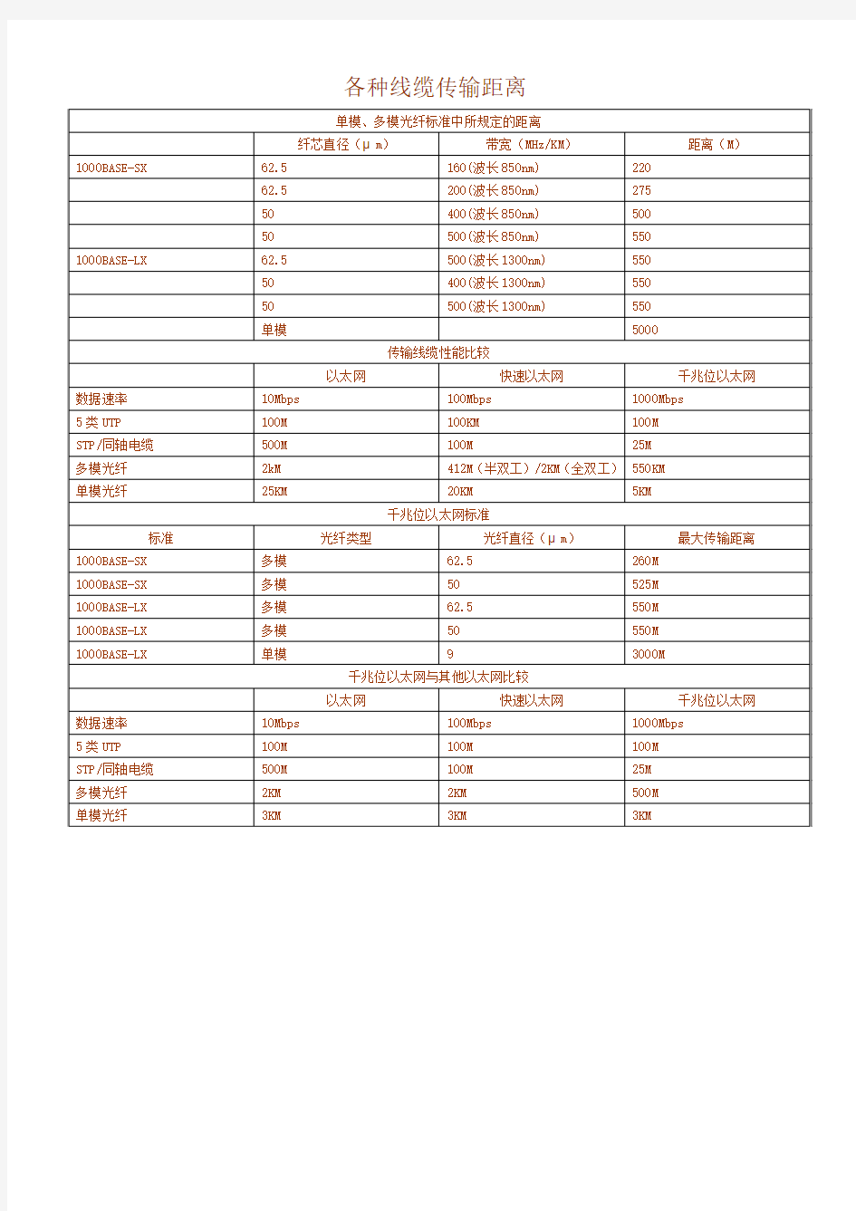 各种线缆传输距离