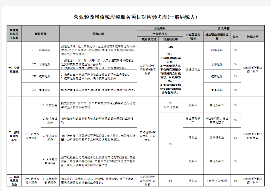 深圳一般纳税人企业 营业税改增值税对应税率表