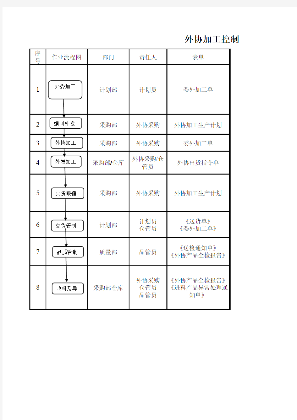 外协加工控制流程图