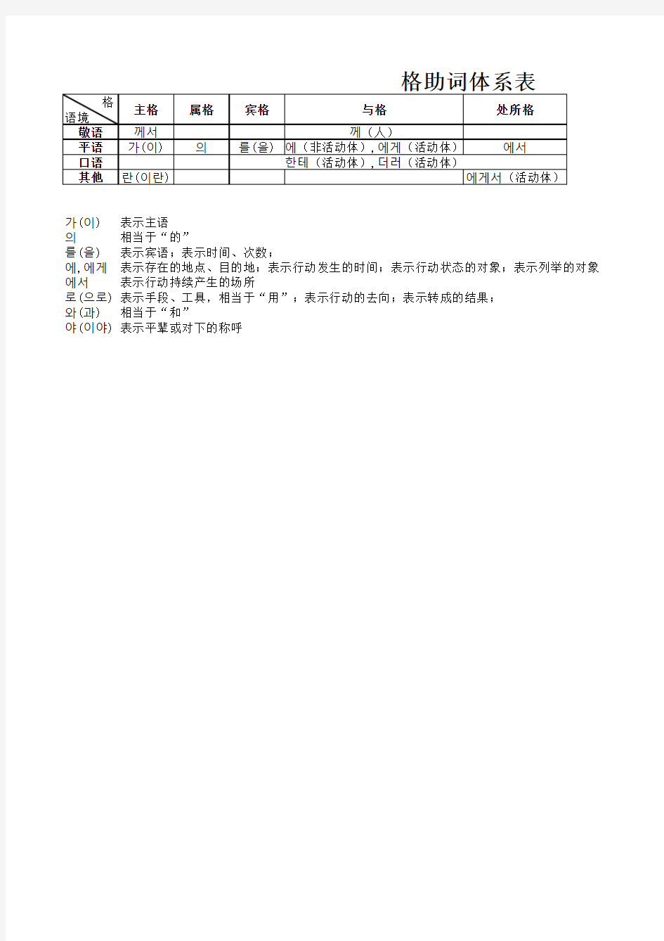 韩国语格助词体系表