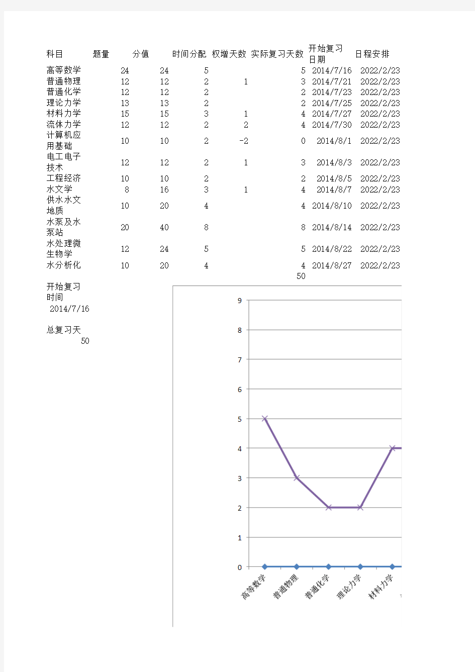 注册共用设备工程师基础考试复习时间安排