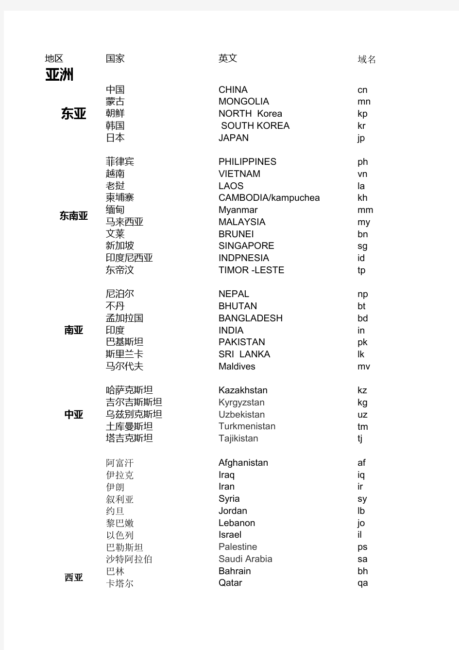 各大洲国家域名简称