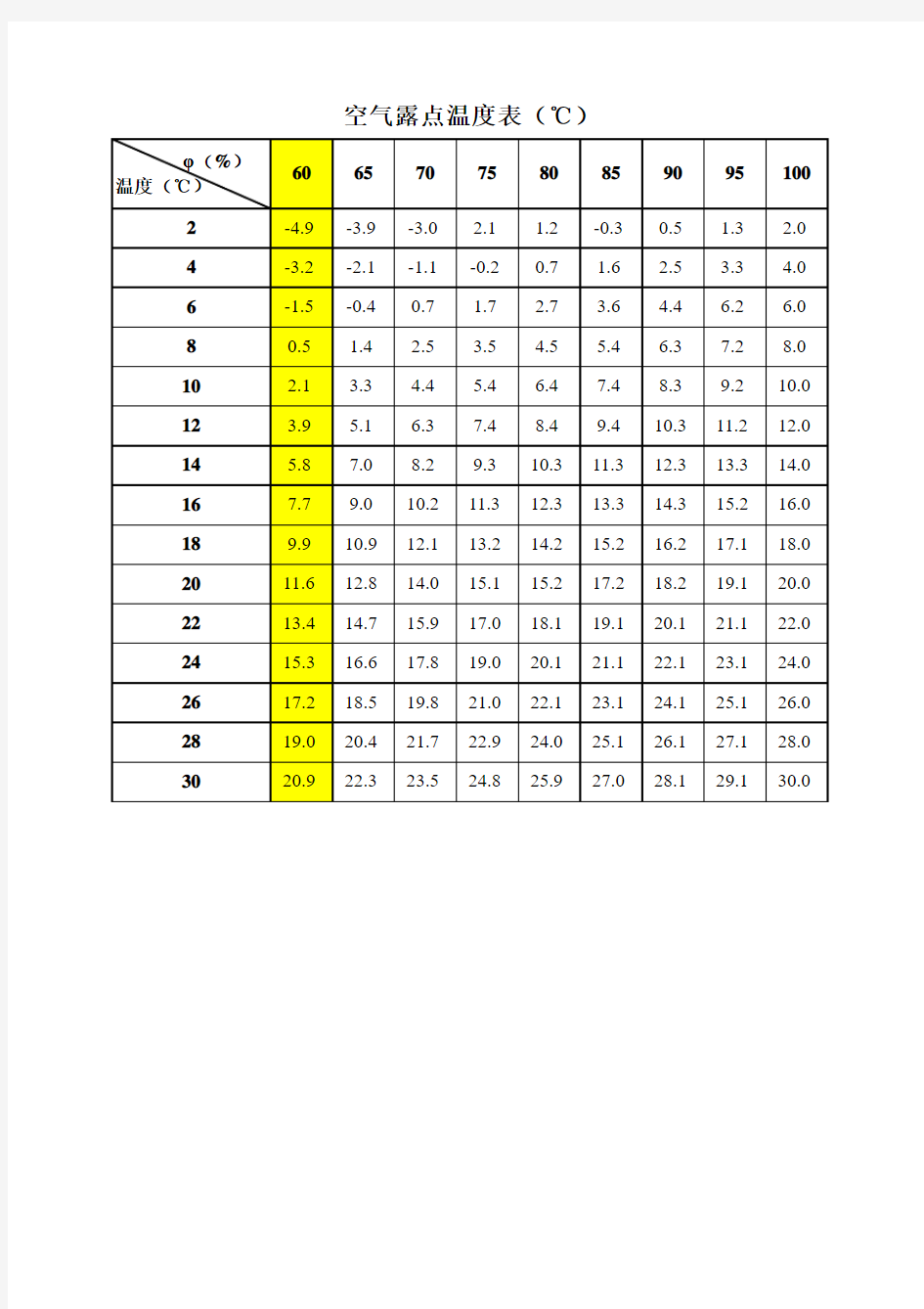 空气露点温度表(℃)