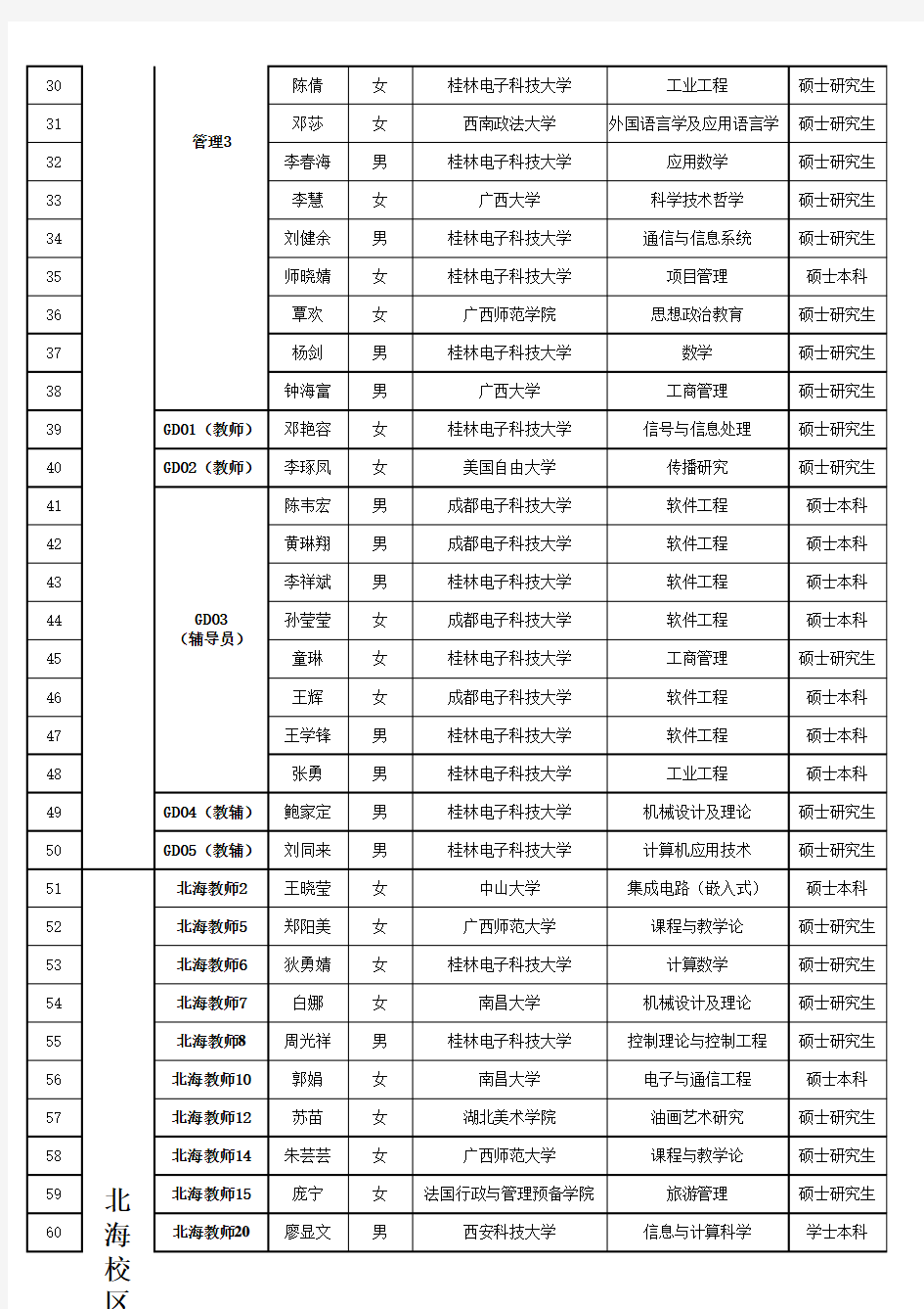 桂林电子科技大学2015年度公开招录人员名单