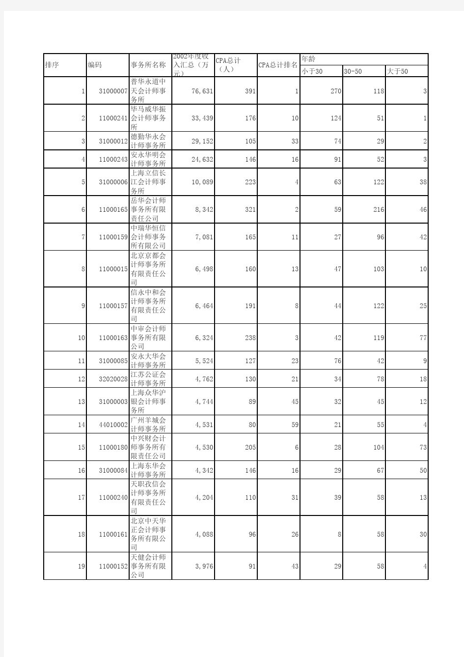 中注协颁布的国内百家会计师事务所排名 2002年度