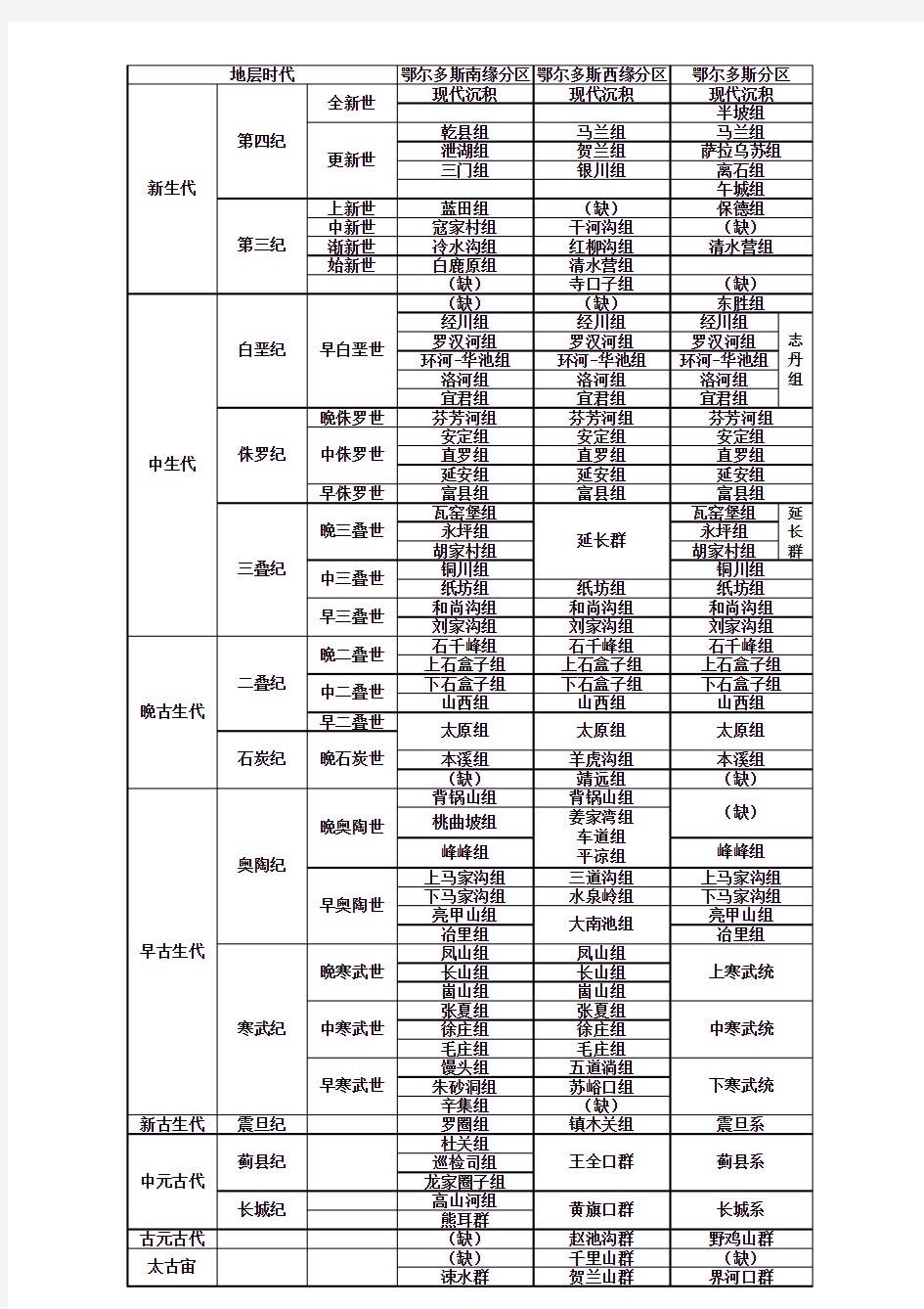 鄂尔多斯盆地地层层序表