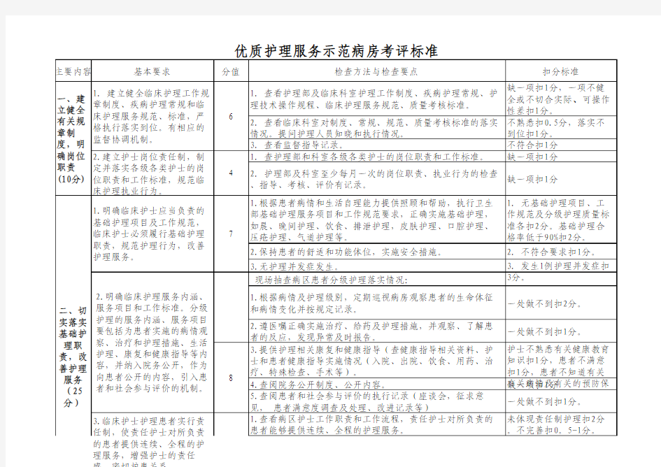 优质护理服务示范病房考核标准