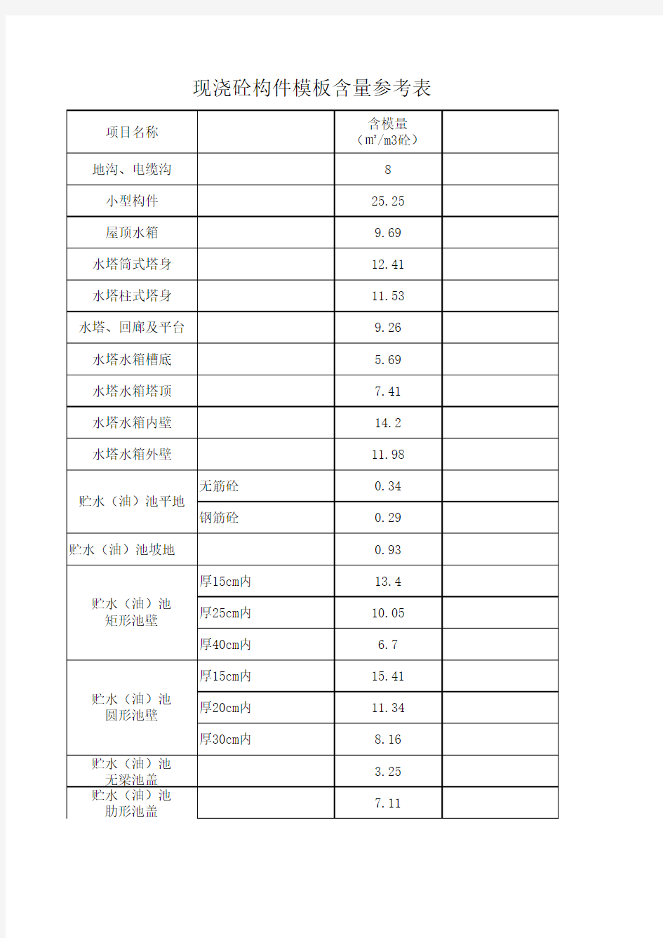 108825_构筑物 模板含量参考表