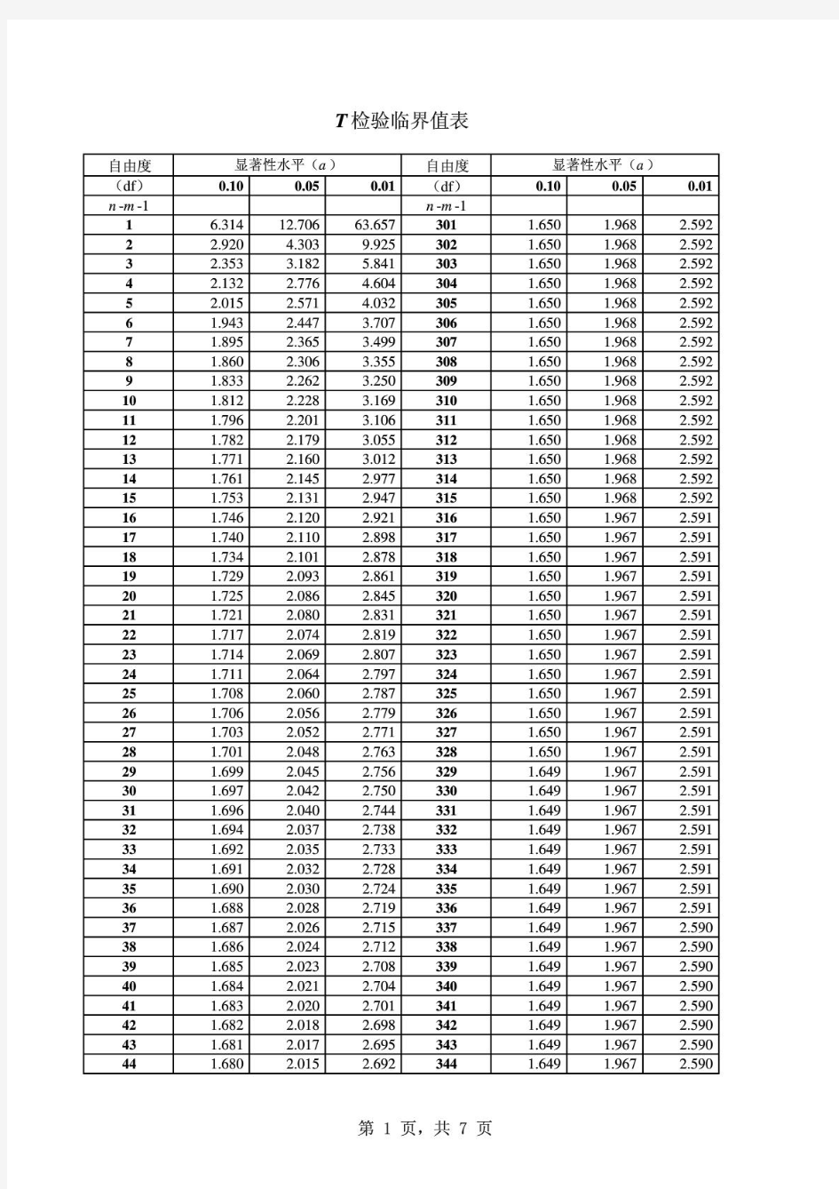 T检验临界值表