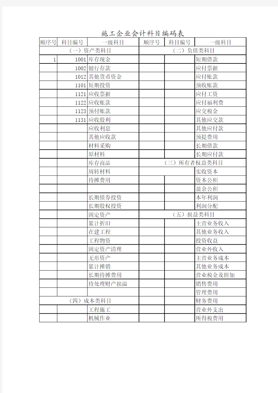 施工企业会计科目编码表