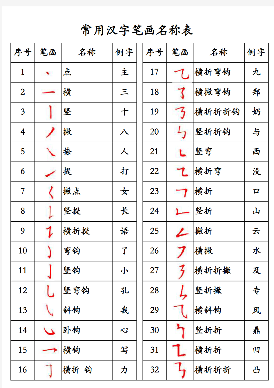 常用汉字笔画 拼音 部首表